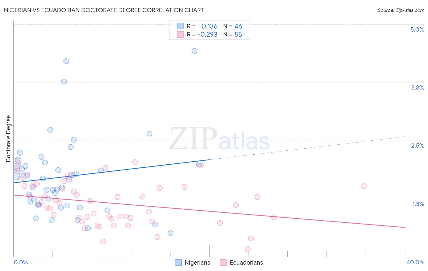 Nigerian vs Ecuadorian Doctorate Degree