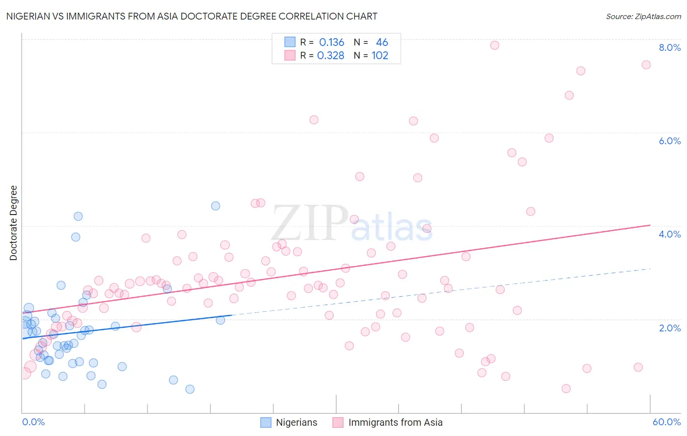 Nigerian vs Immigrants from Asia Doctorate Degree