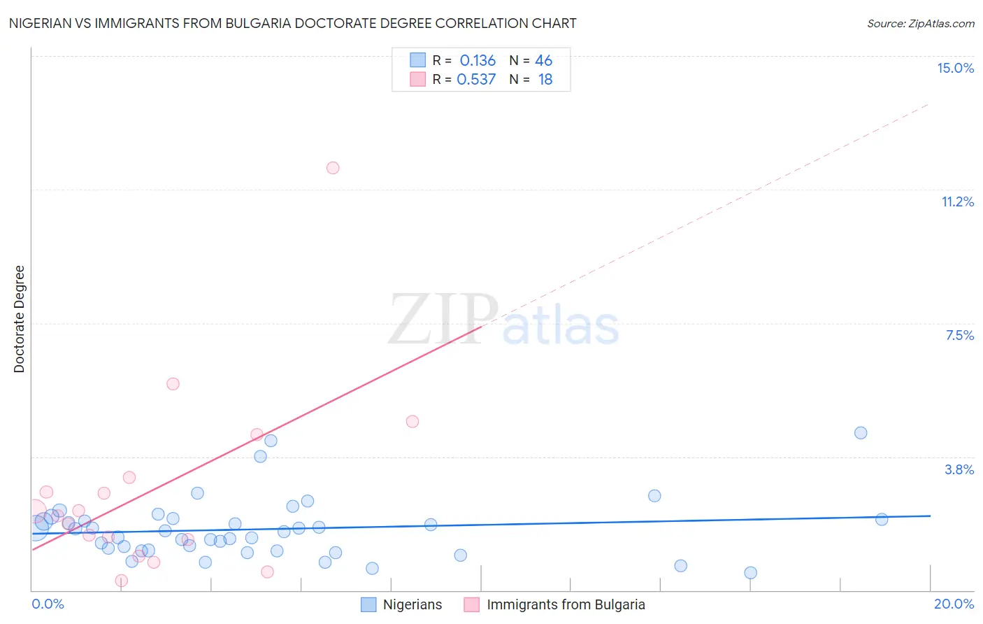 Nigerian vs Immigrants from Bulgaria Doctorate Degree