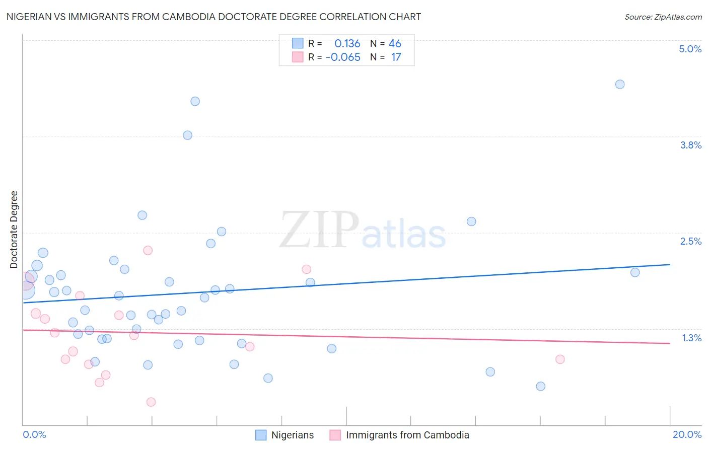 Nigerian vs Immigrants from Cambodia Doctorate Degree
