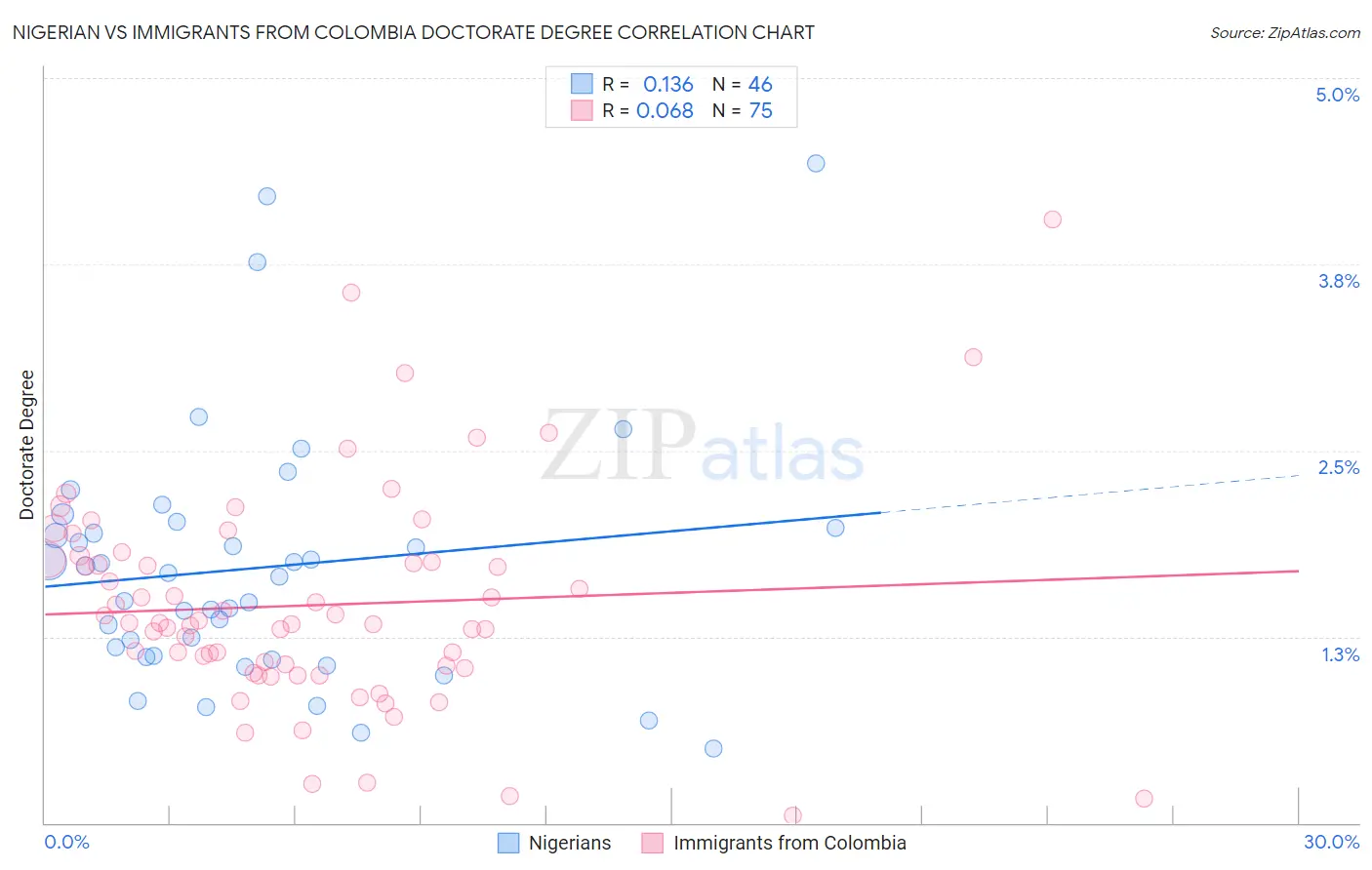 Nigerian vs Immigrants from Colombia Doctorate Degree