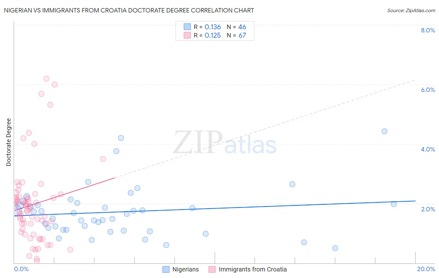 Nigerian vs Immigrants from Croatia Doctorate Degree