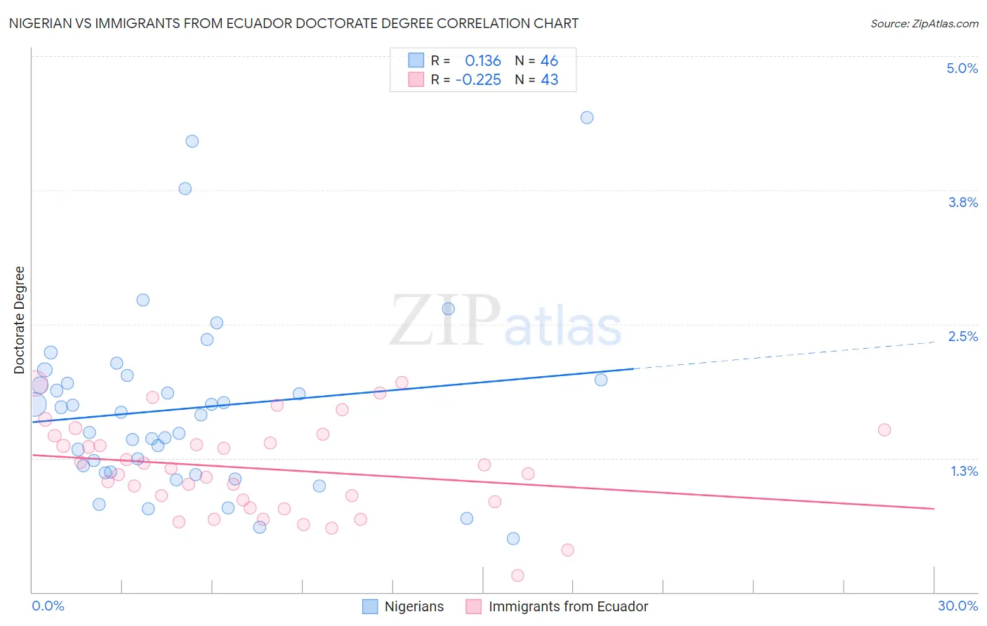 Nigerian vs Immigrants from Ecuador Doctorate Degree