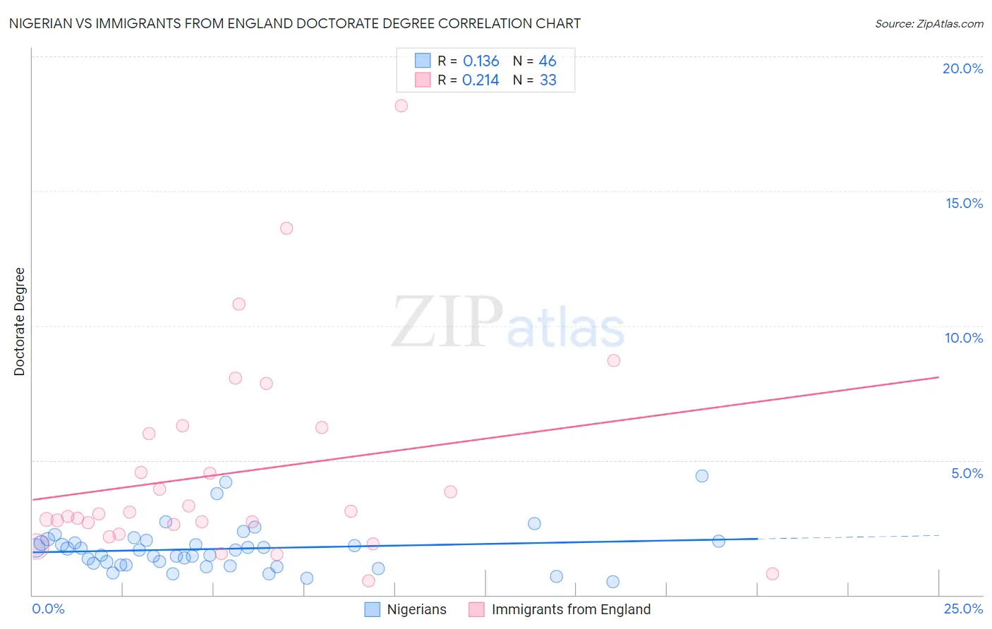 Nigerian vs Immigrants from England Doctorate Degree