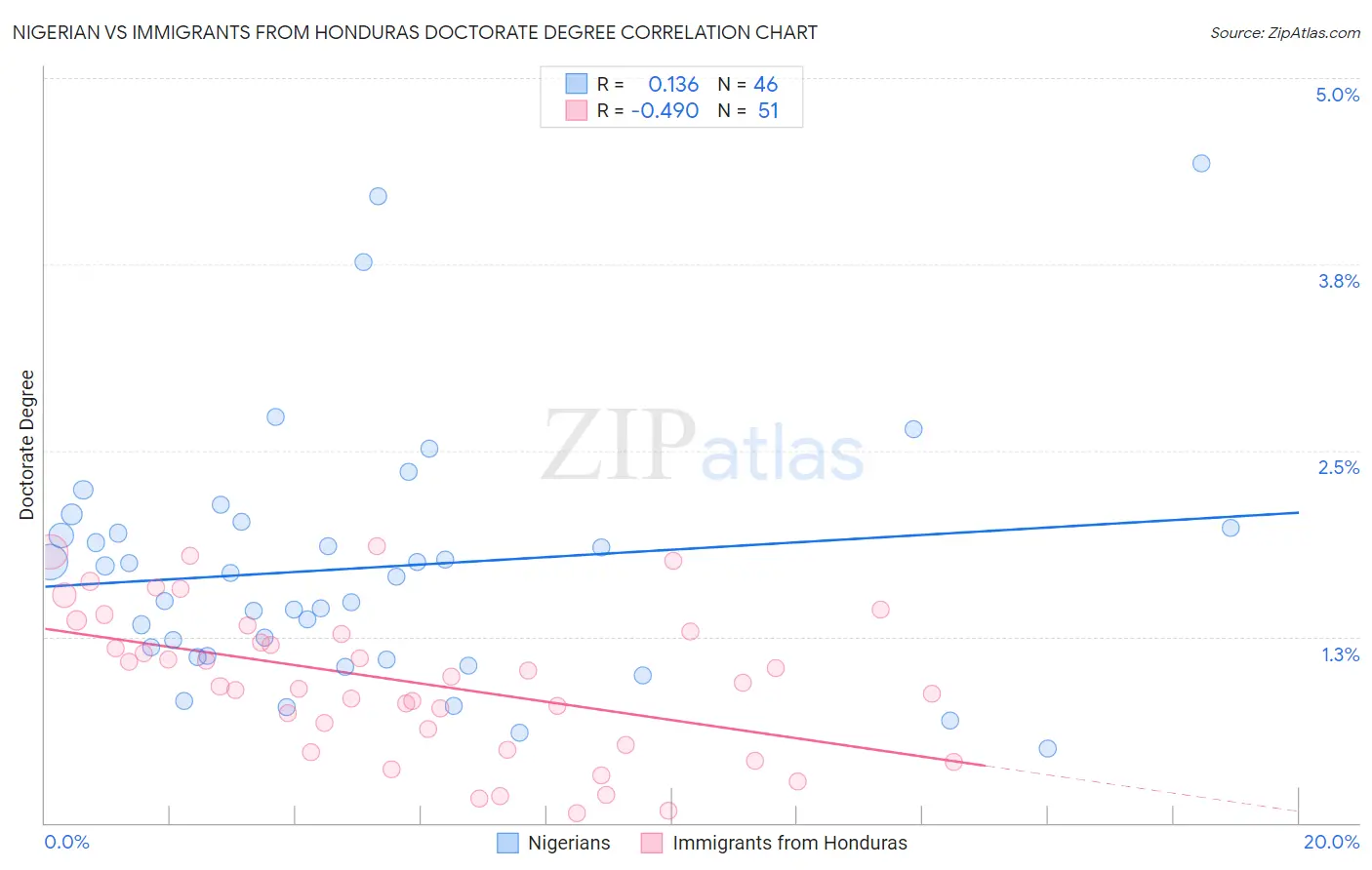 Nigerian vs Immigrants from Honduras Doctorate Degree