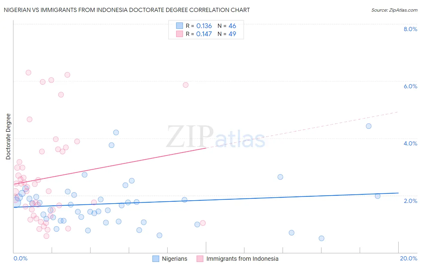 Nigerian vs Immigrants from Indonesia Doctorate Degree