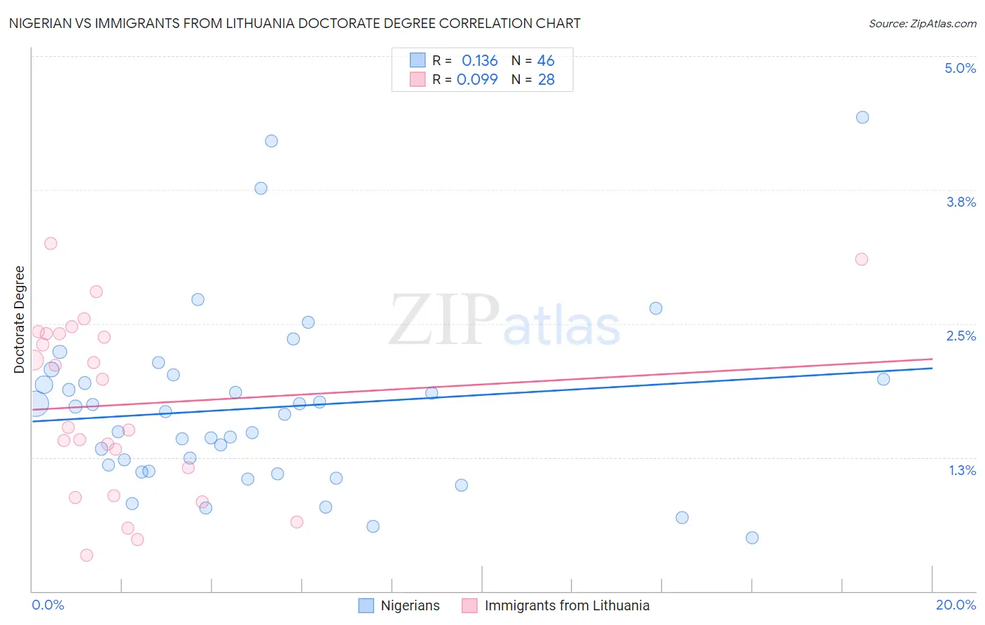 Nigerian vs Immigrants from Lithuania Doctorate Degree