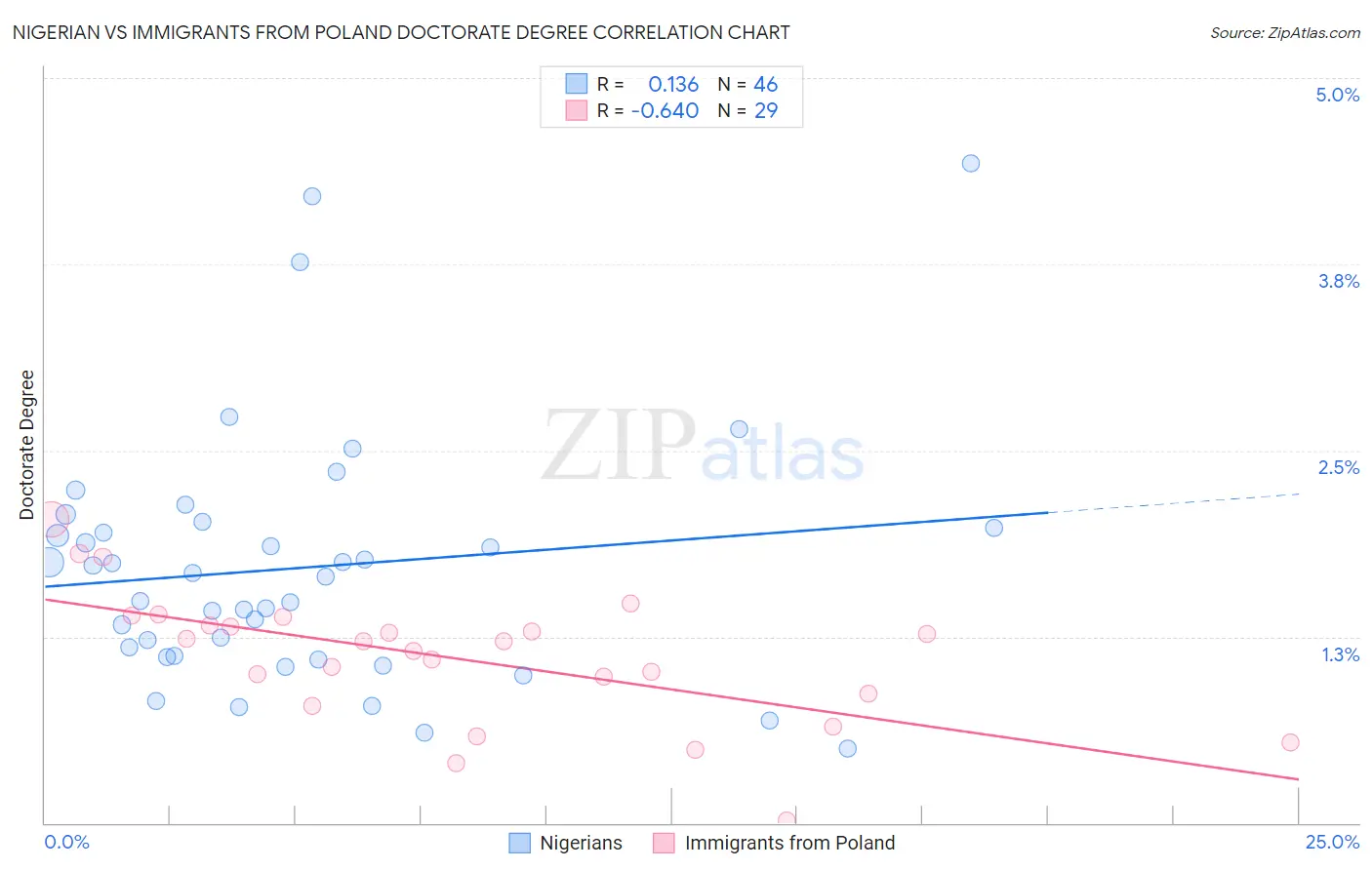 Nigerian vs Immigrants from Poland Doctorate Degree