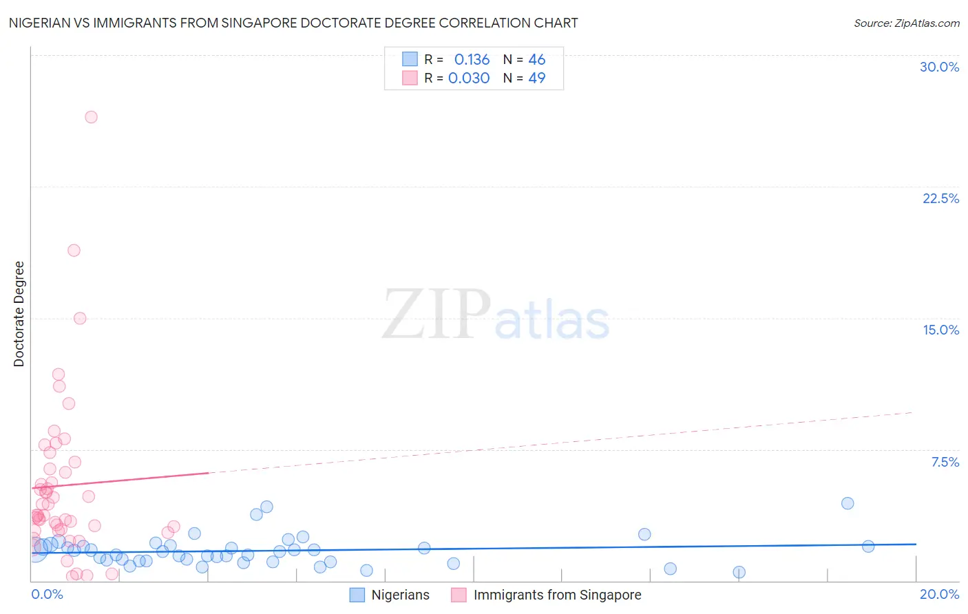 Nigerian vs Immigrants from Singapore Doctorate Degree