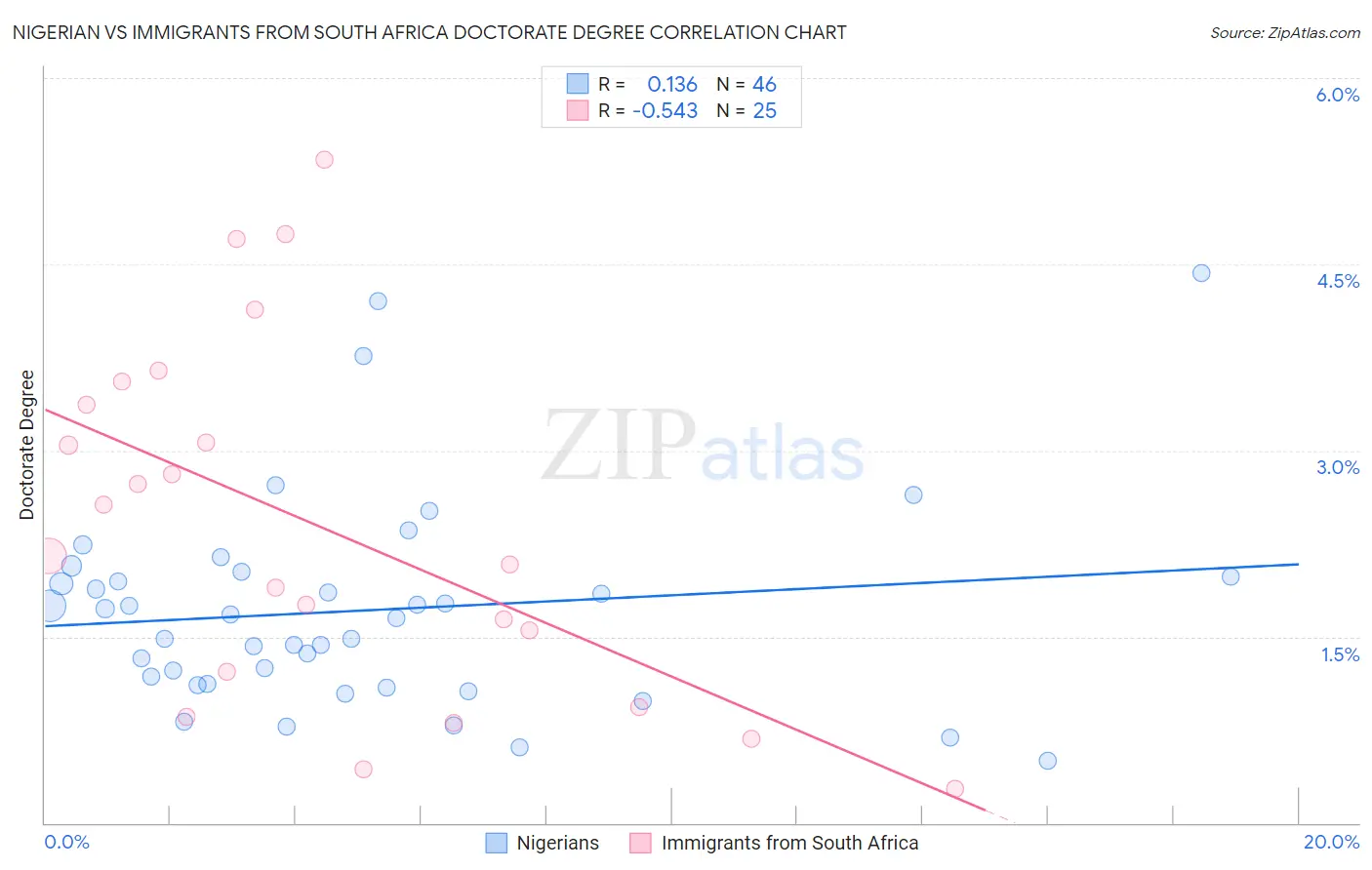 Nigerian vs Immigrants from South Africa Doctorate Degree