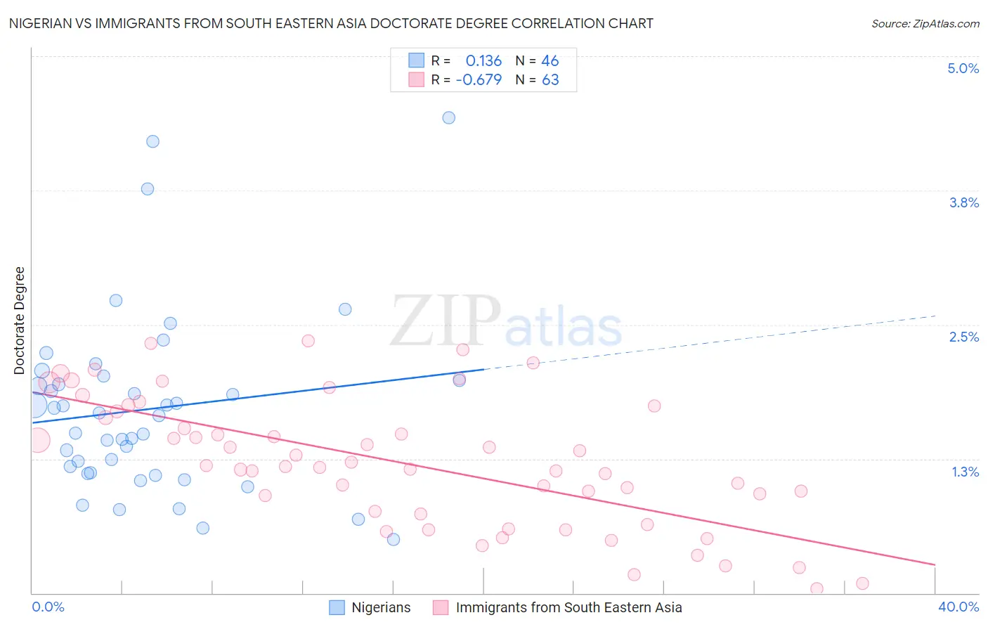 Nigerian vs Immigrants from South Eastern Asia Doctorate Degree