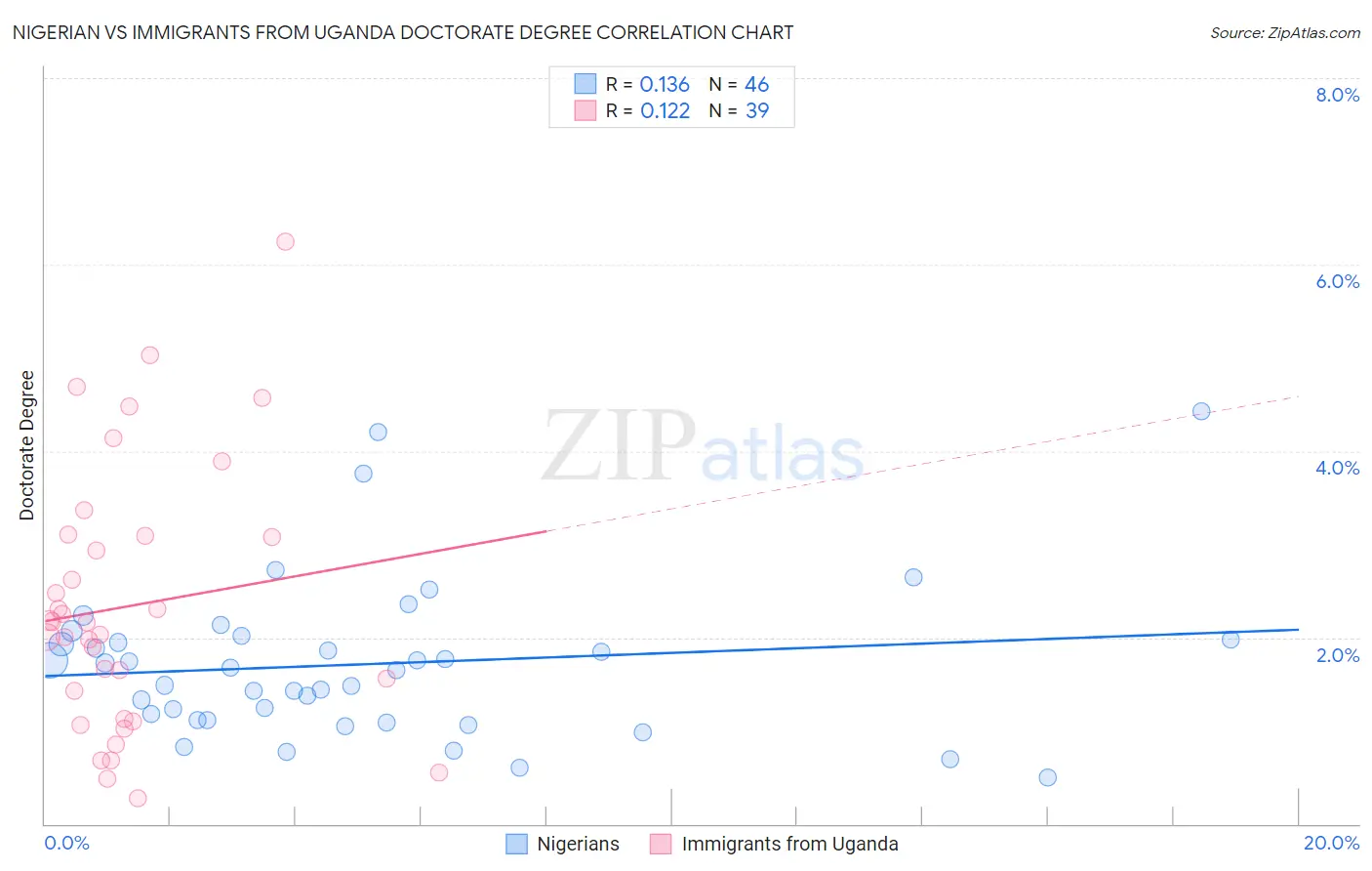 Nigerian vs Immigrants from Uganda Doctorate Degree