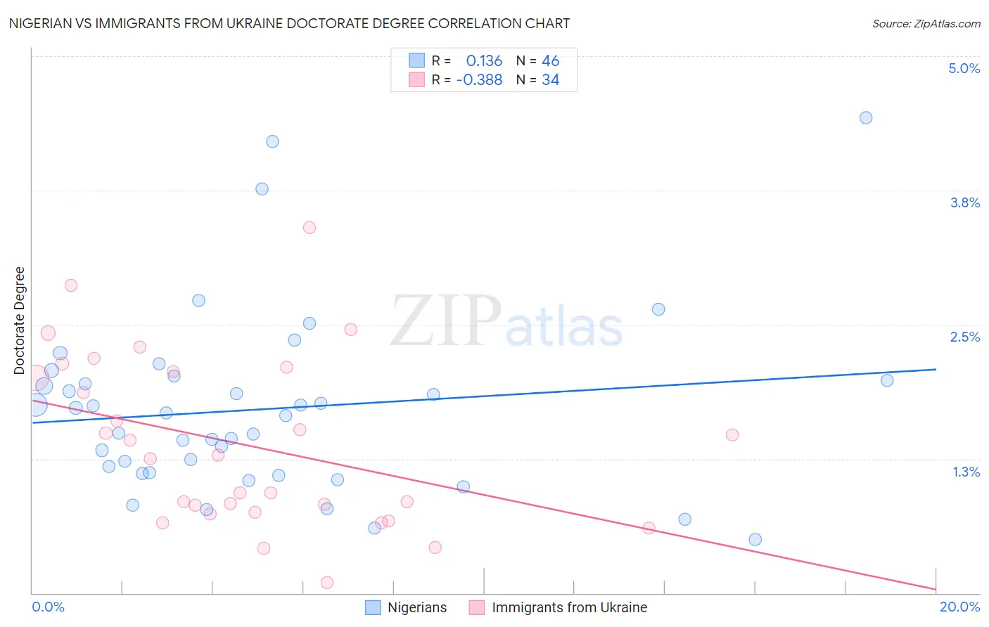 Nigerian vs Immigrants from Ukraine Doctorate Degree