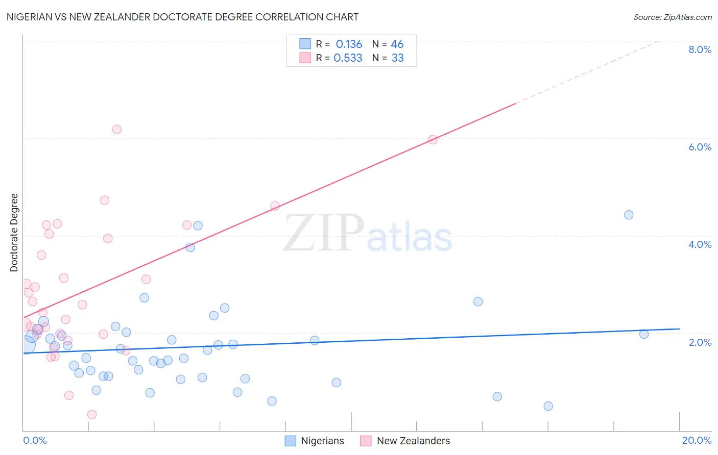 Nigerian vs New Zealander Doctorate Degree