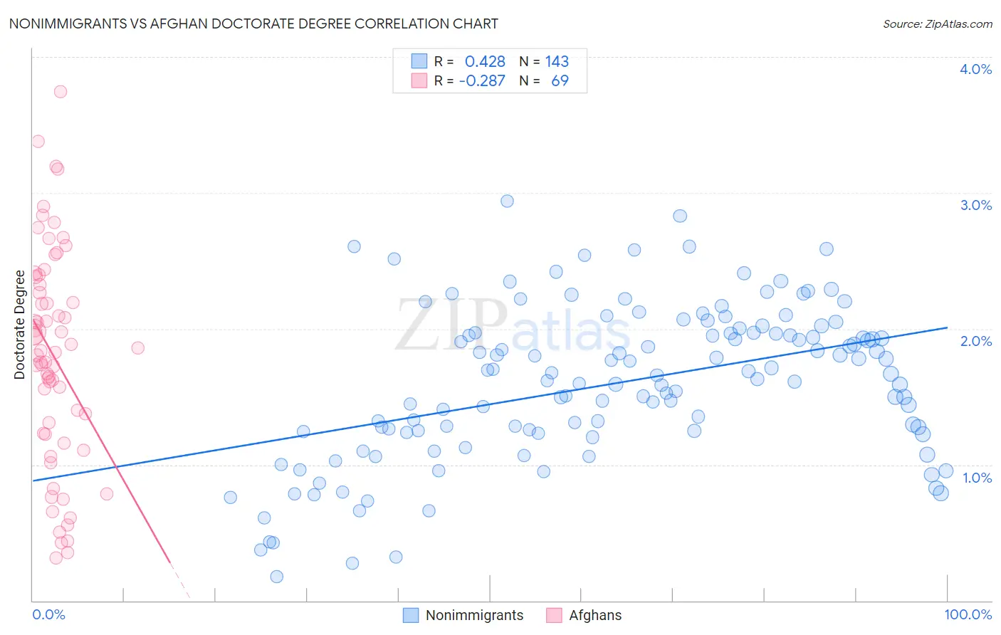 Nonimmigrants vs Afghan Doctorate Degree