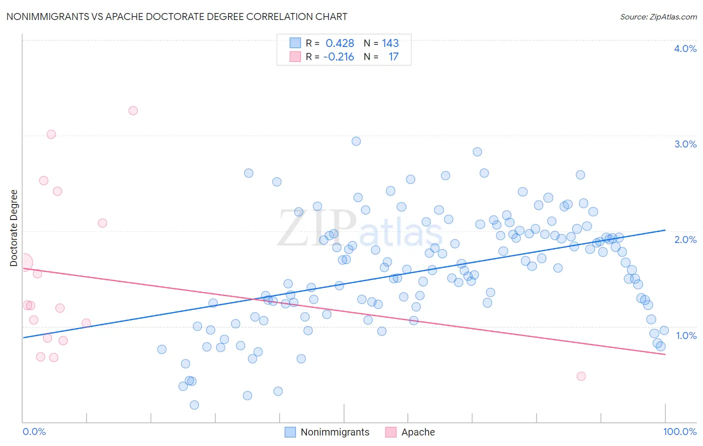 Nonimmigrants vs Apache Doctorate Degree
