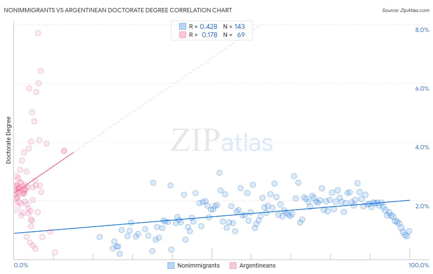 Nonimmigrants vs Argentinean Doctorate Degree