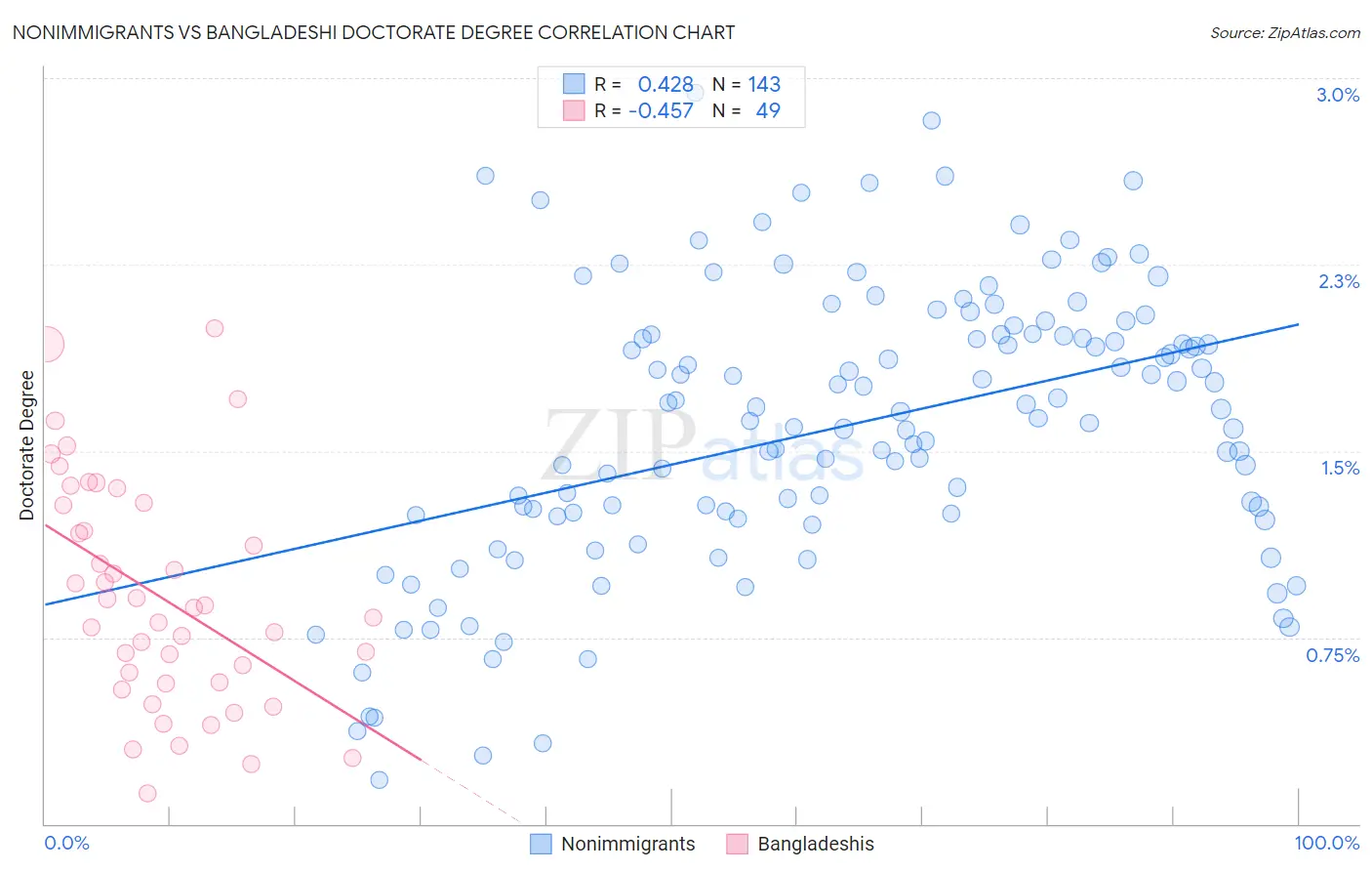 Nonimmigrants vs Bangladeshi Doctorate Degree