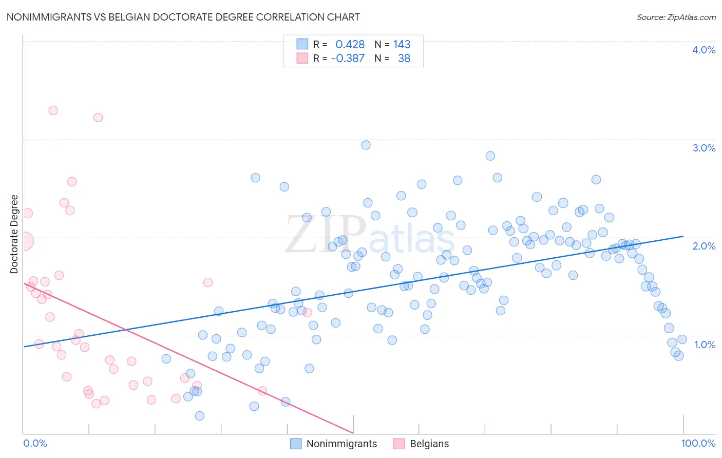 Nonimmigrants vs Belgian Doctorate Degree