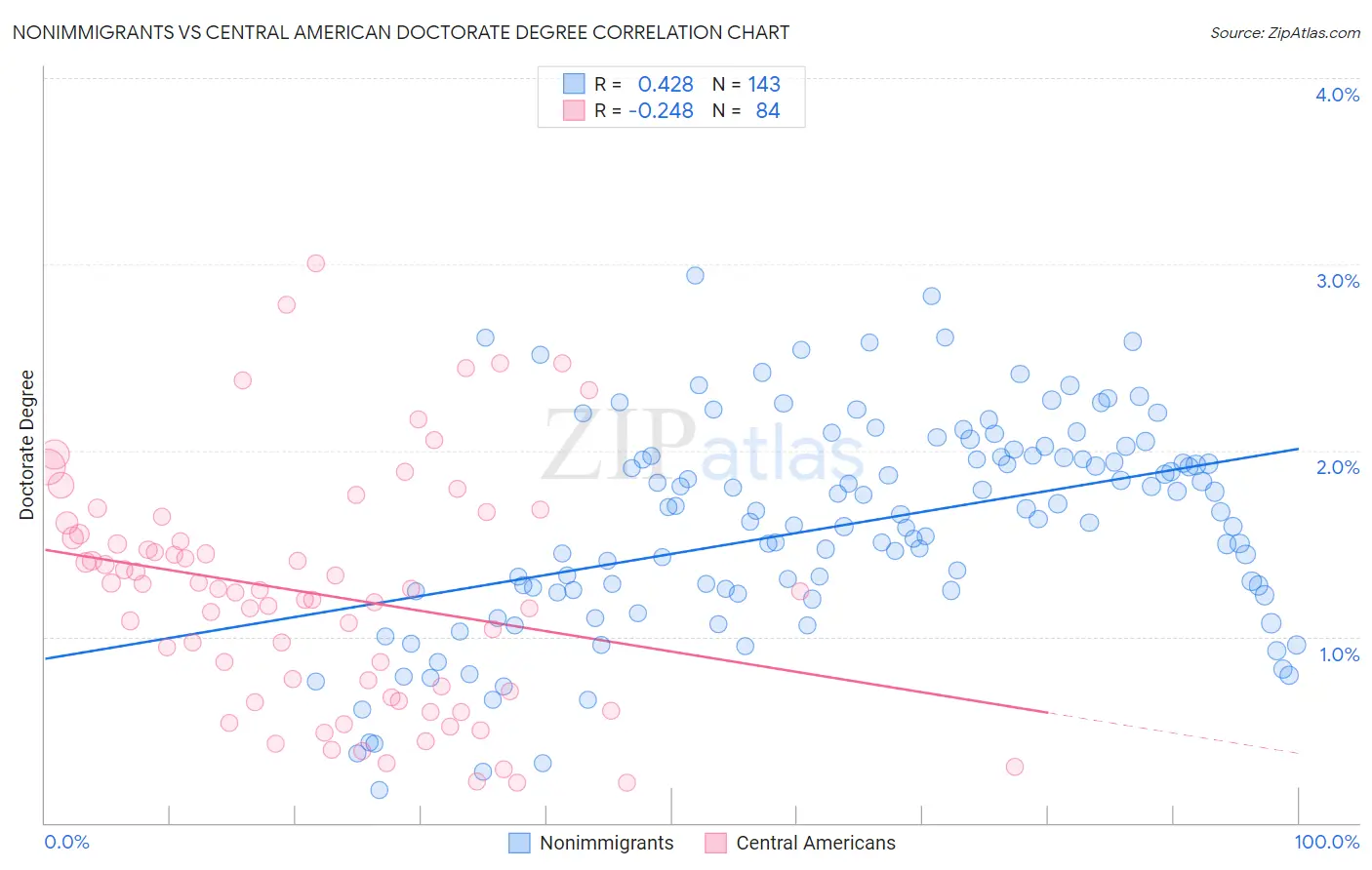 Nonimmigrants vs Central American Doctorate Degree
