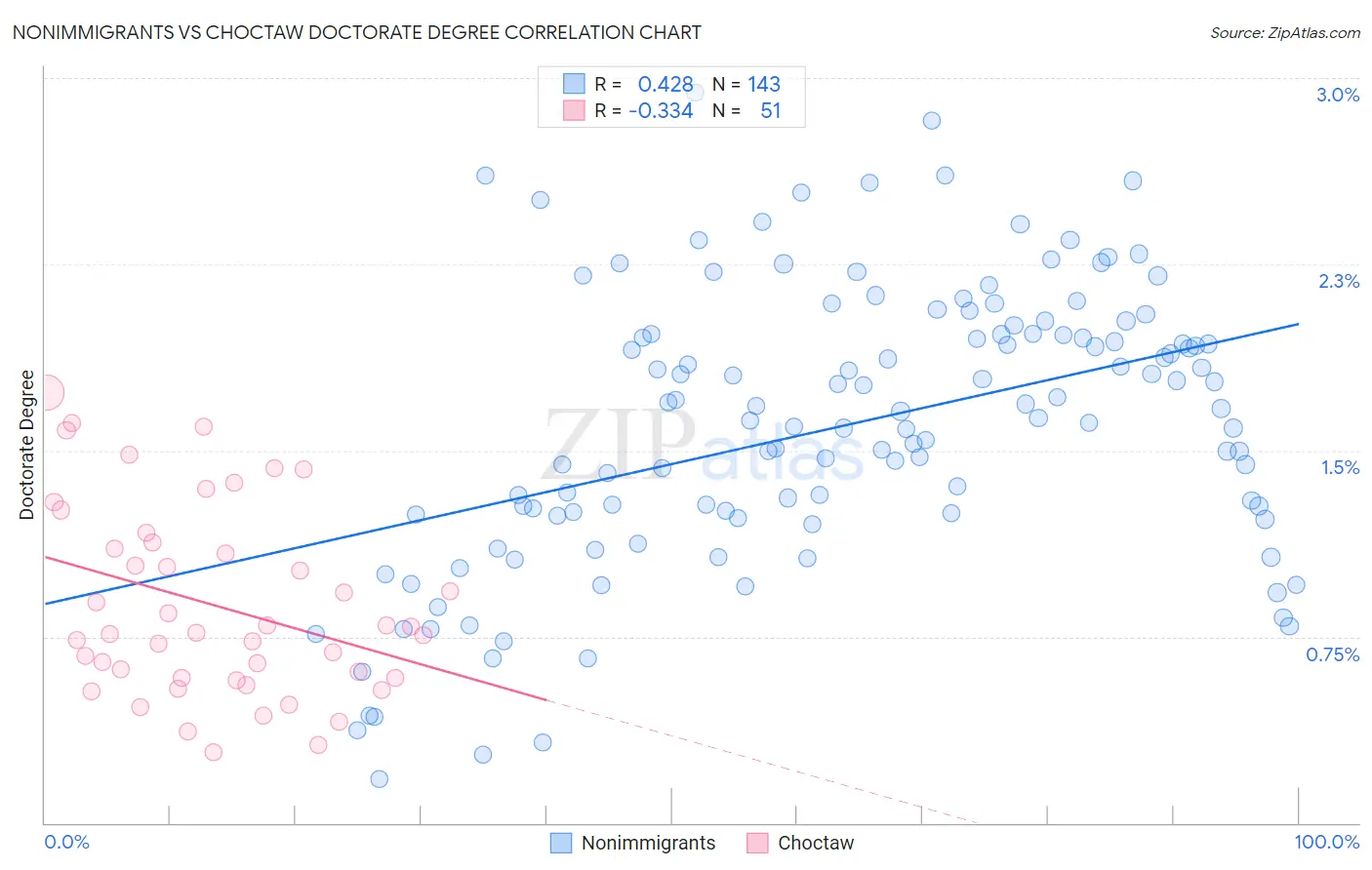 Nonimmigrants vs Choctaw Doctorate Degree