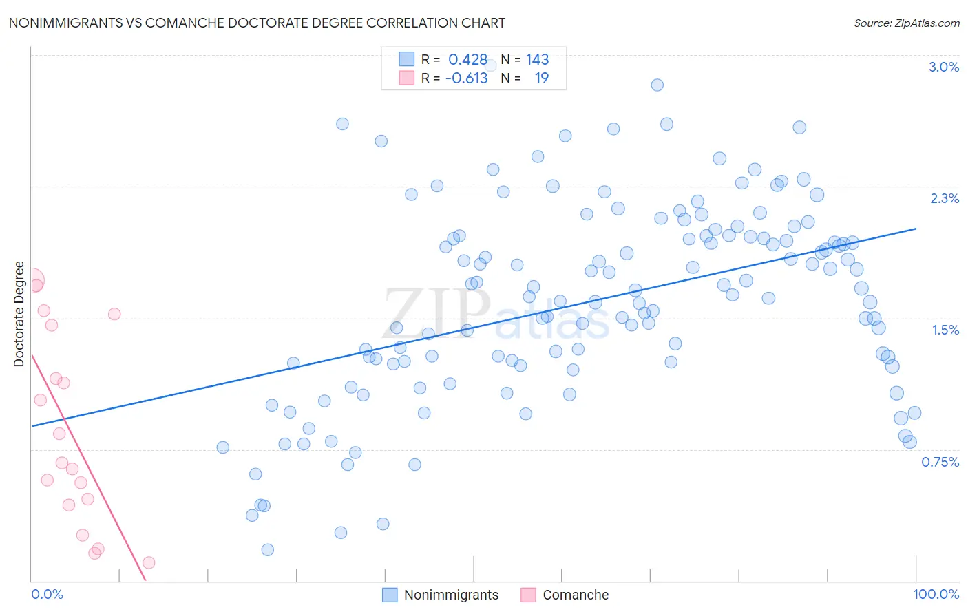 Nonimmigrants vs Comanche Doctorate Degree
