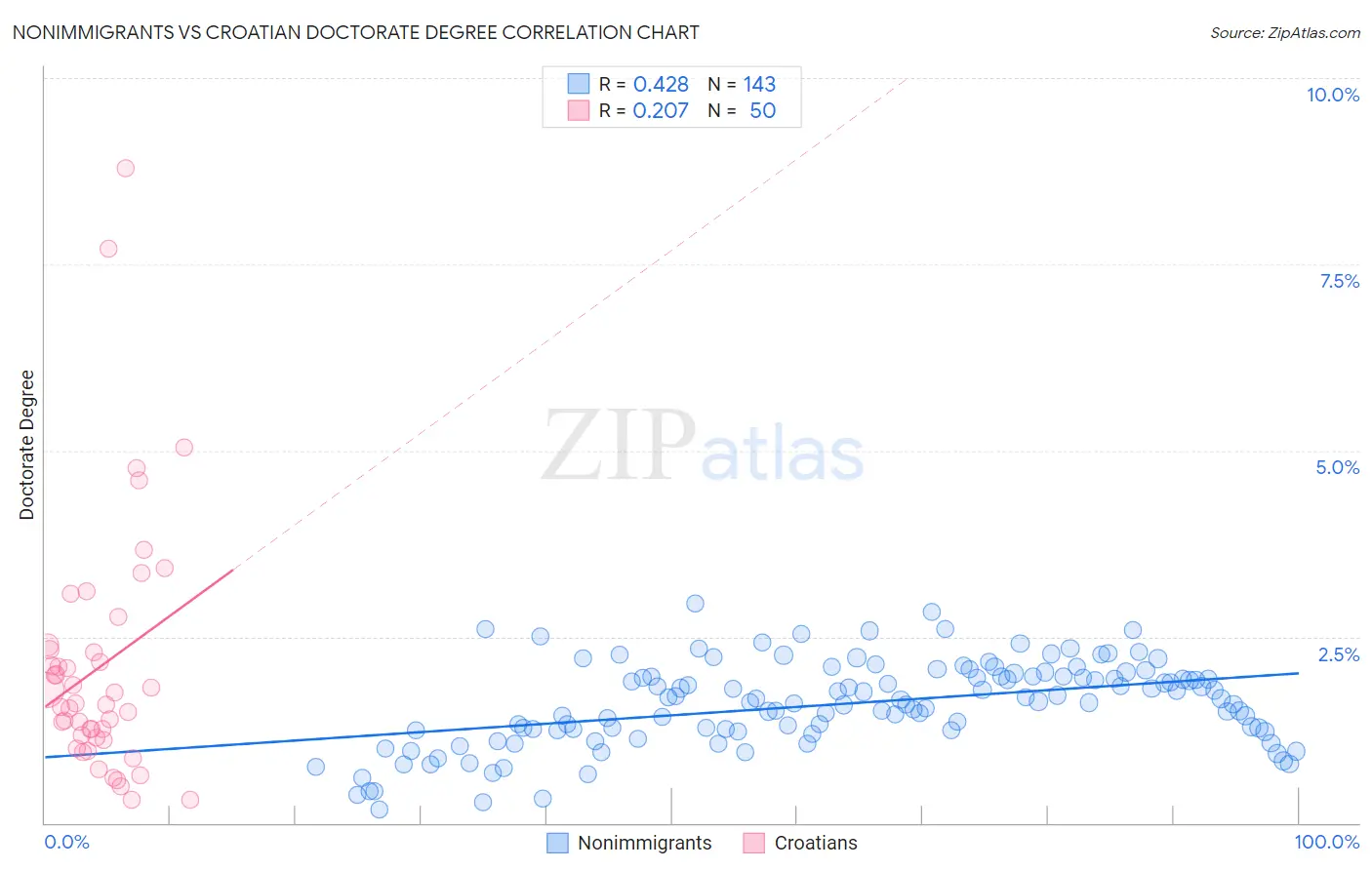 Nonimmigrants vs Croatian Doctorate Degree