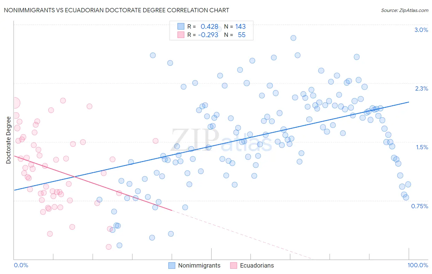 Nonimmigrants vs Ecuadorian Doctorate Degree