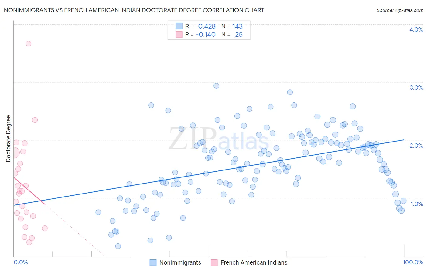 Nonimmigrants vs French American Indian Doctorate Degree