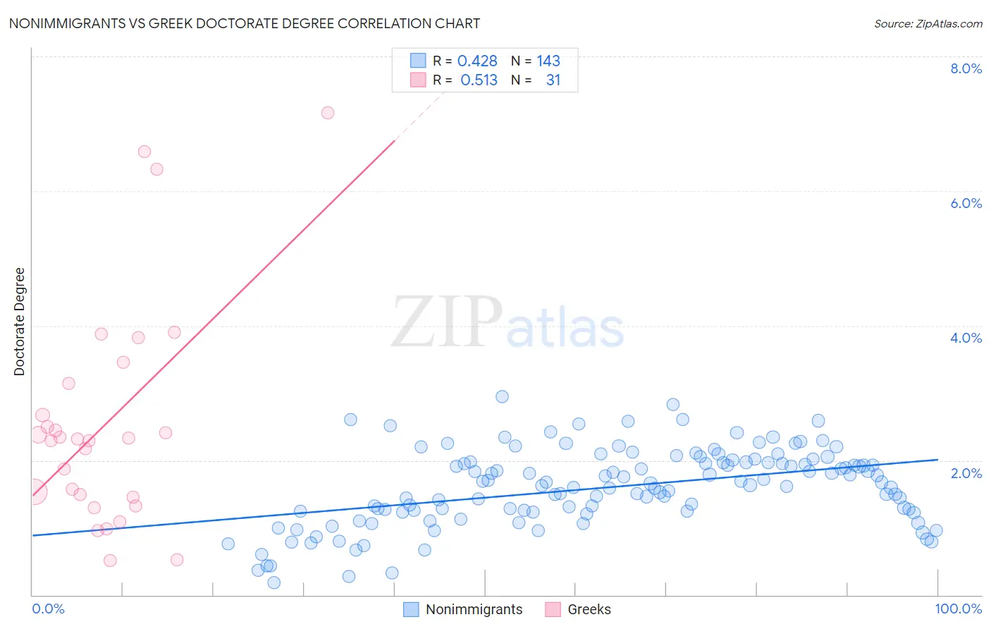 Nonimmigrants vs Greek Doctorate Degree