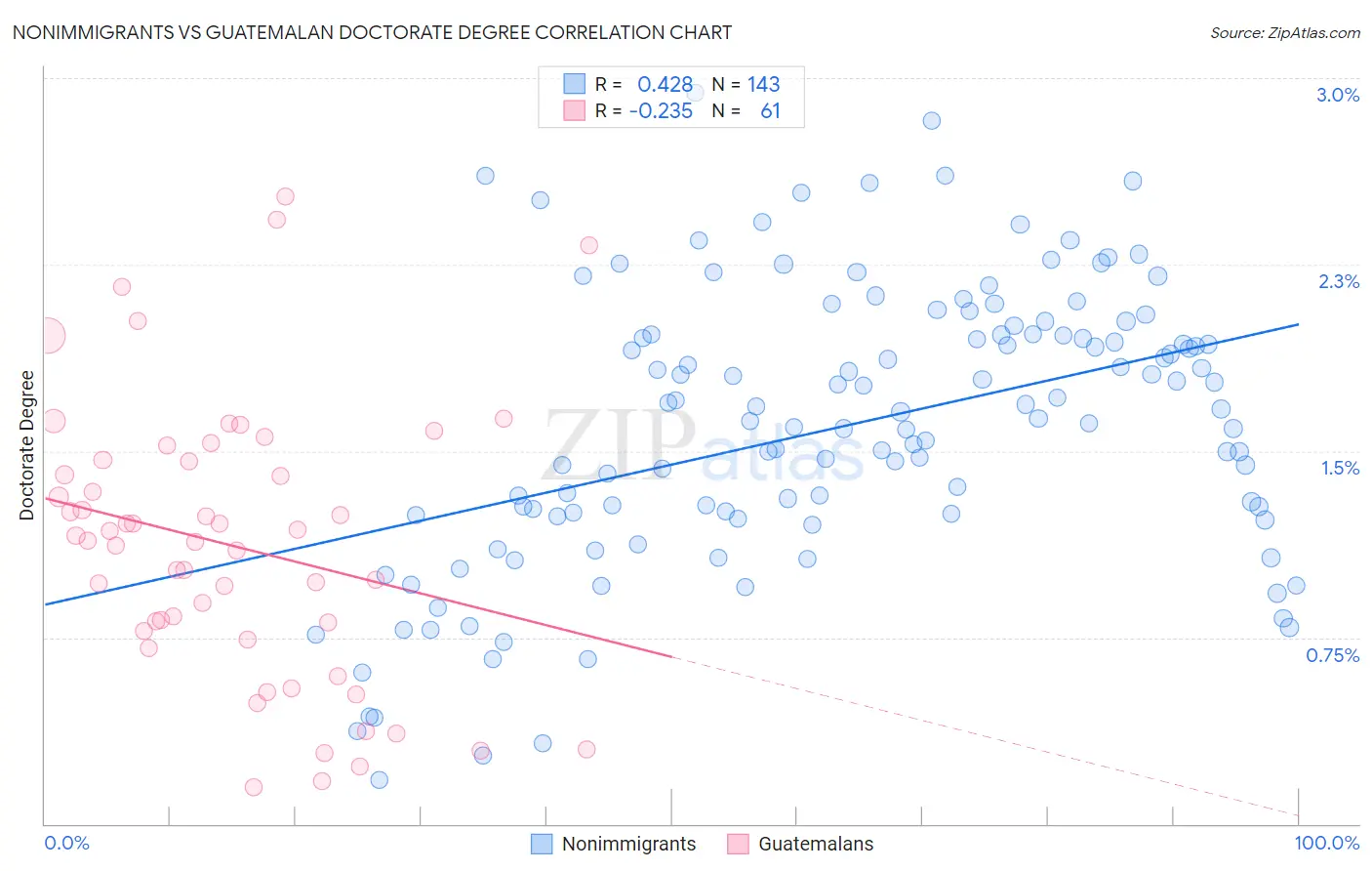 Nonimmigrants vs Guatemalan Doctorate Degree