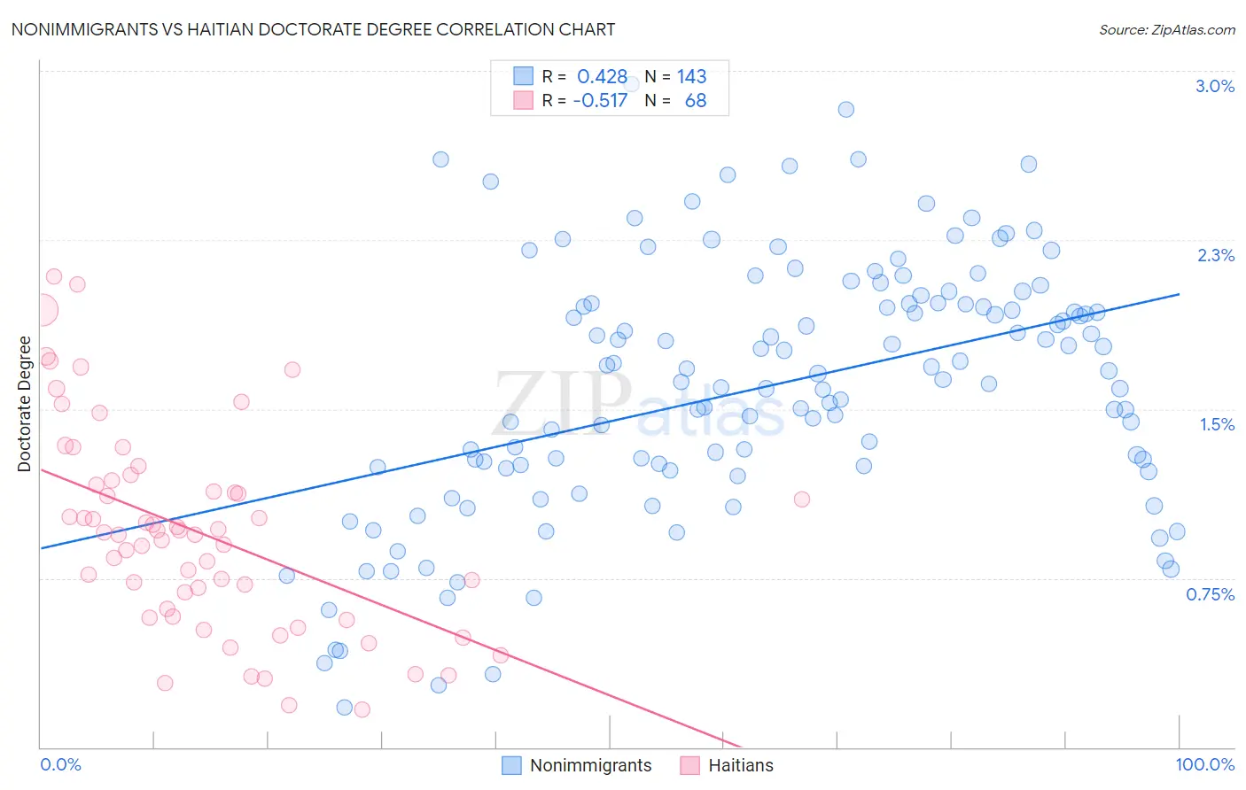 Nonimmigrants vs Haitian Doctorate Degree