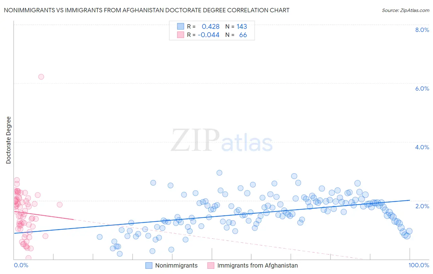 Nonimmigrants vs Immigrants from Afghanistan Doctorate Degree