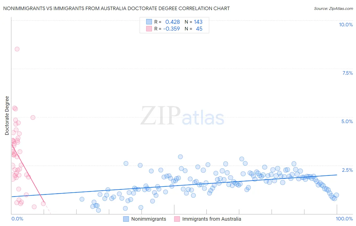Nonimmigrants vs Immigrants from Australia Doctorate Degree