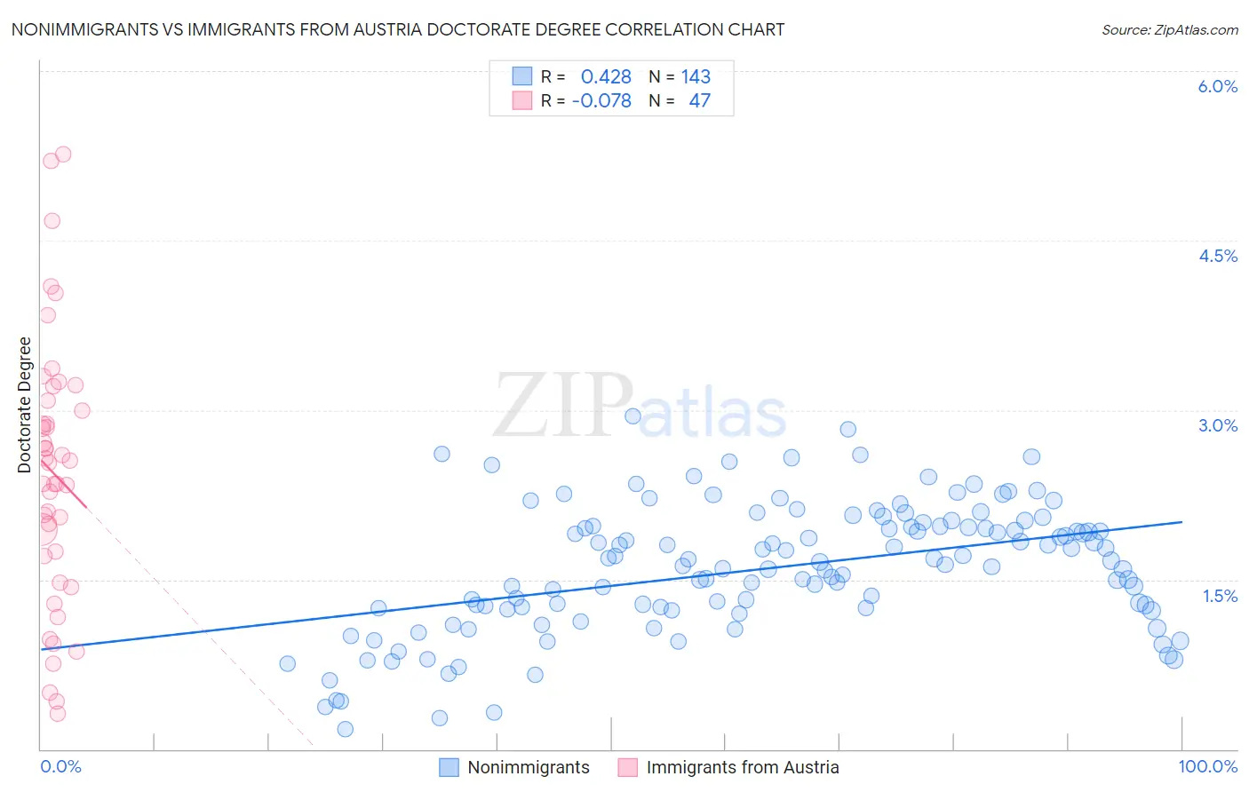 Nonimmigrants vs Immigrants from Austria Doctorate Degree