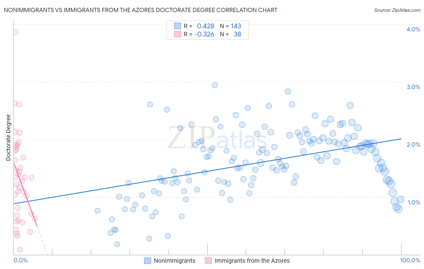 Nonimmigrants vs Immigrants from the Azores Doctorate Degree