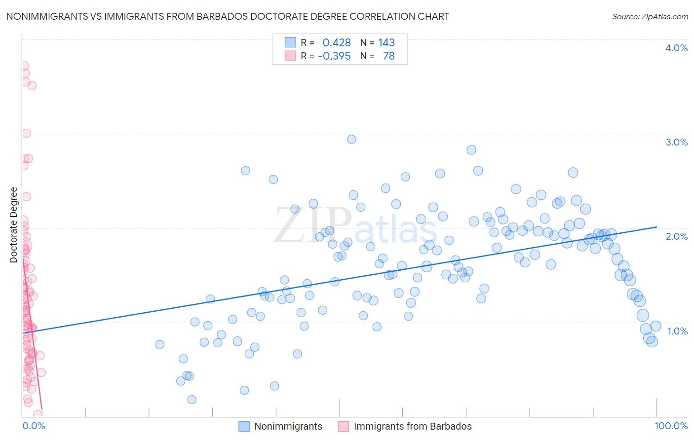 Nonimmigrants vs Immigrants from Barbados Doctorate Degree
