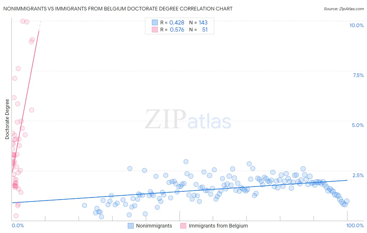 Nonimmigrants vs Immigrants from Belgium Doctorate Degree