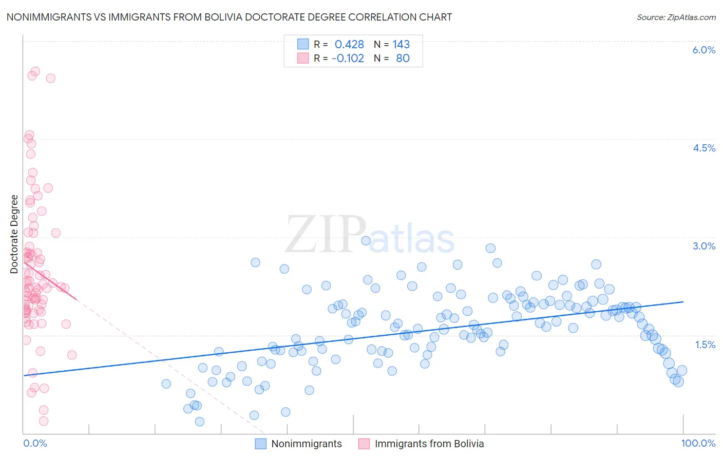 Nonimmigrants vs Immigrants from Bolivia Doctorate Degree