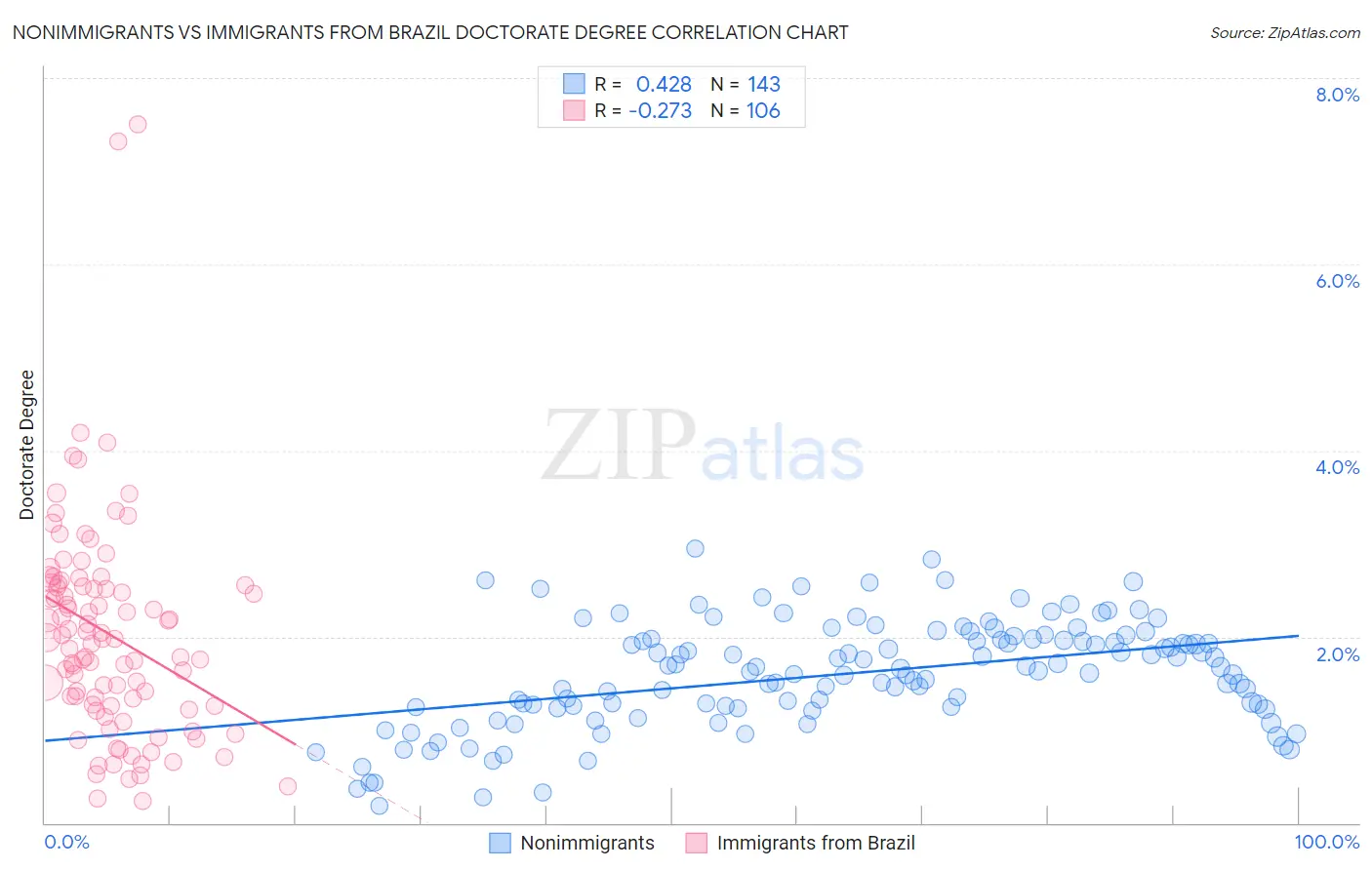 Nonimmigrants vs Immigrants from Brazil Doctorate Degree