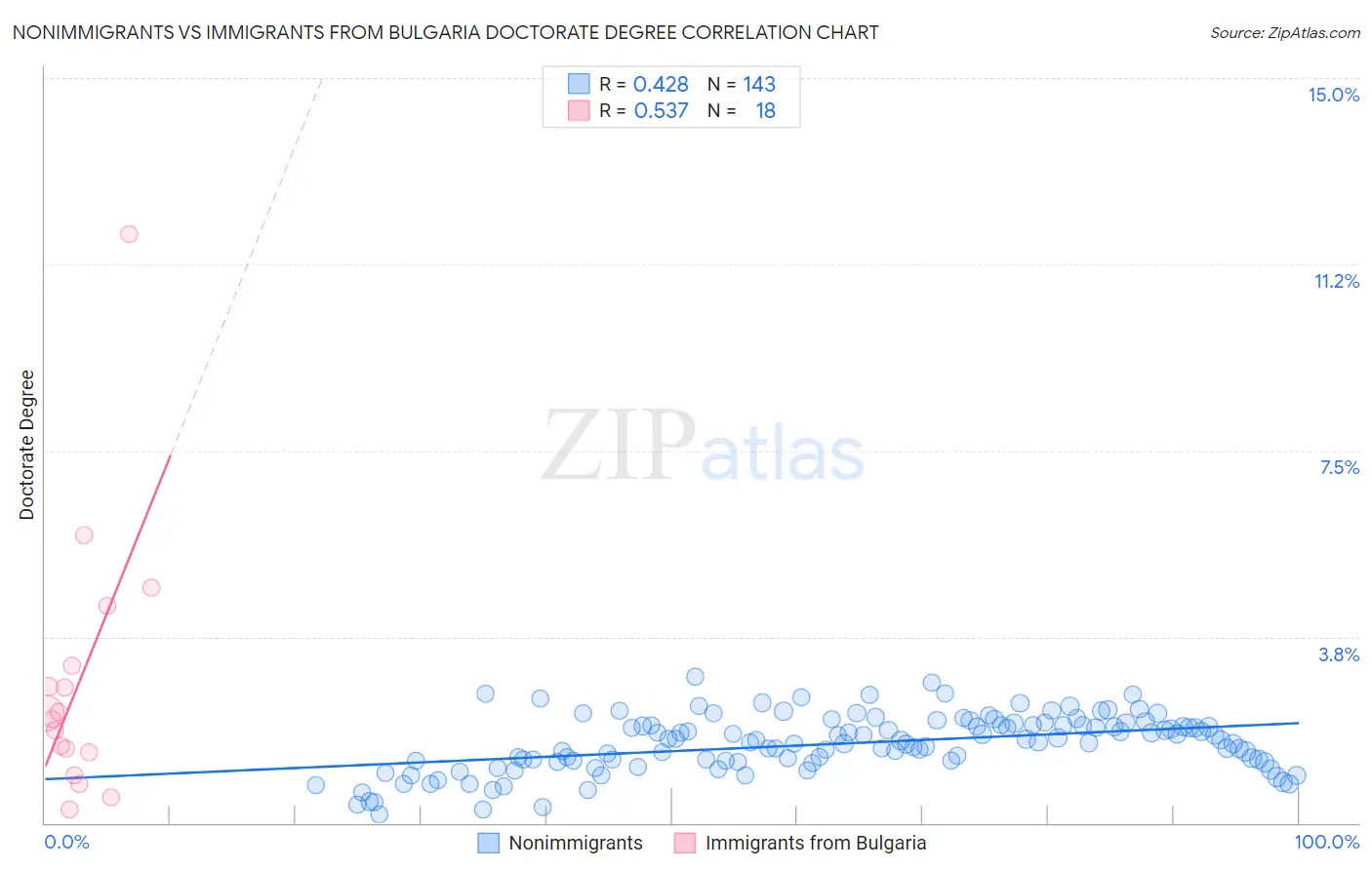 Nonimmigrants vs Immigrants from Bulgaria Doctorate Degree