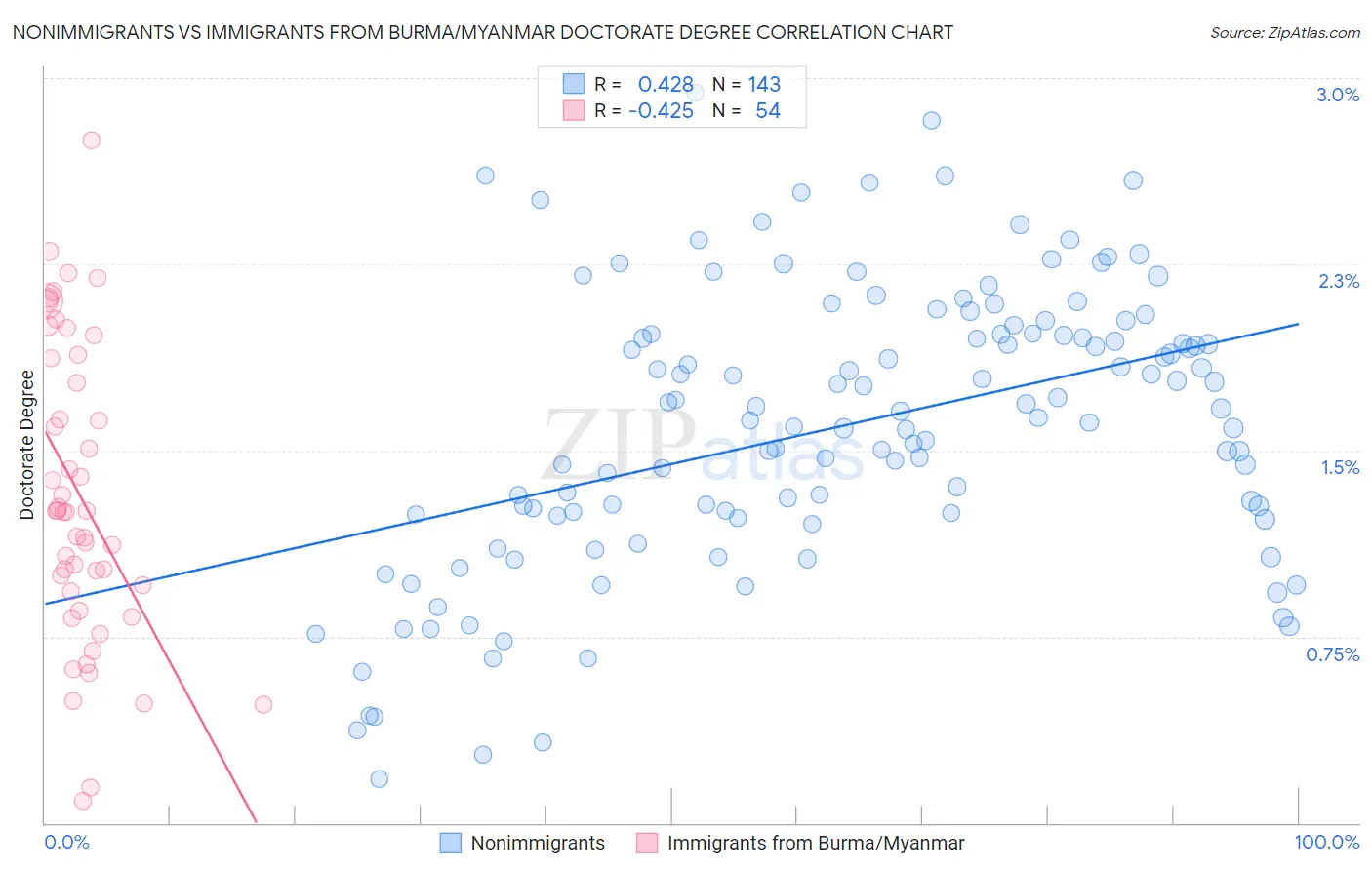 Nonimmigrants vs Immigrants from Burma/Myanmar Doctorate Degree