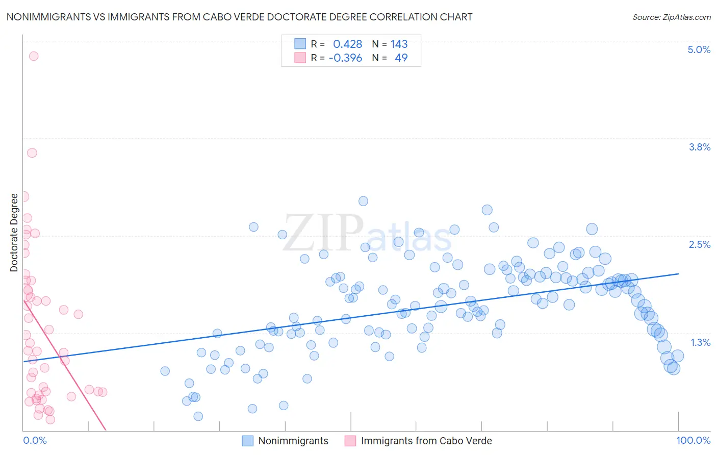 Nonimmigrants vs Immigrants from Cabo Verde Doctorate Degree