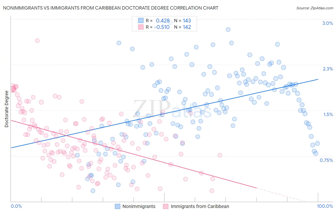 Nonimmigrants vs Immigrants from Caribbean Doctorate Degree