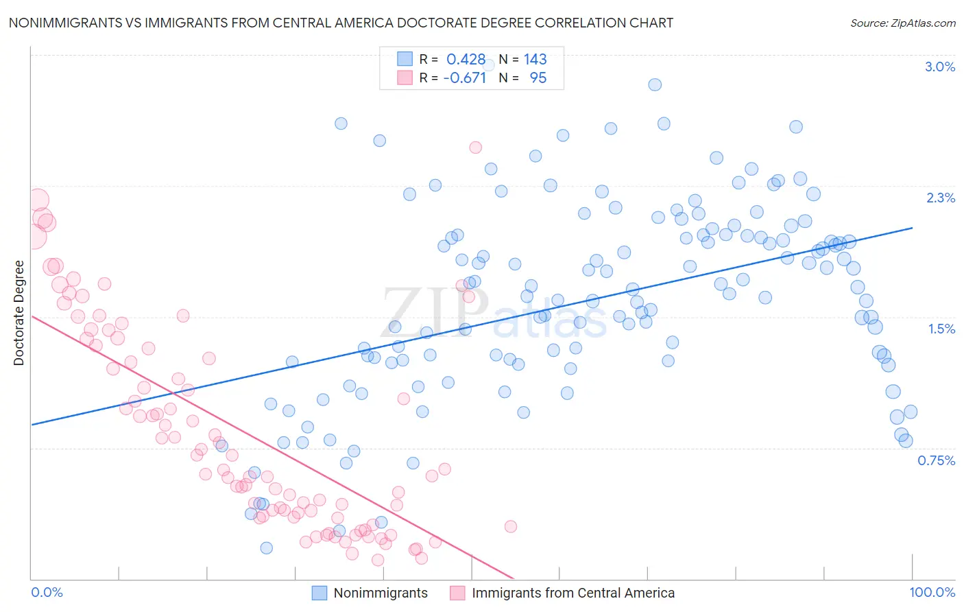 Nonimmigrants vs Immigrants from Central America Doctorate Degree