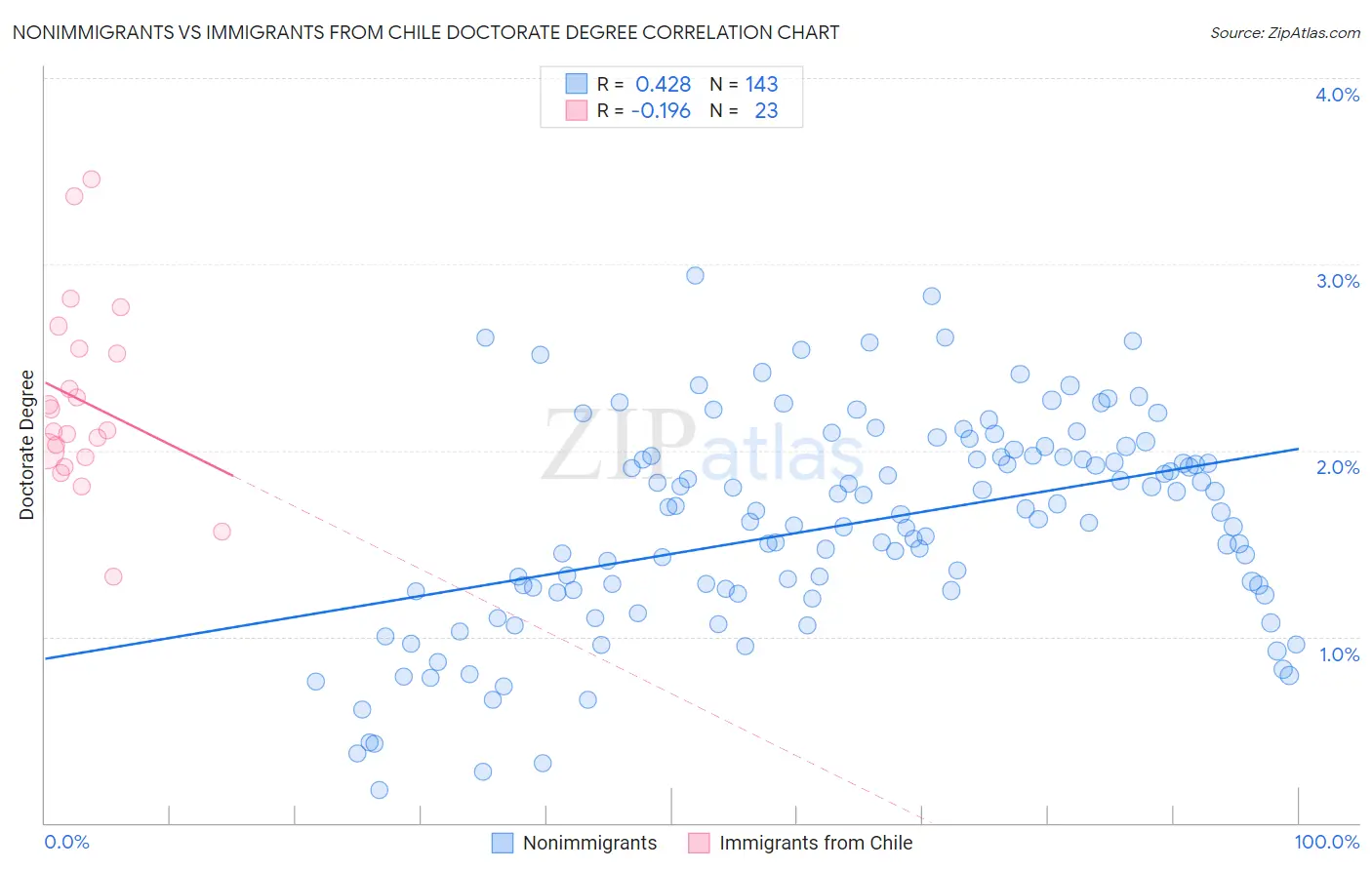 Nonimmigrants vs Immigrants from Chile Doctorate Degree