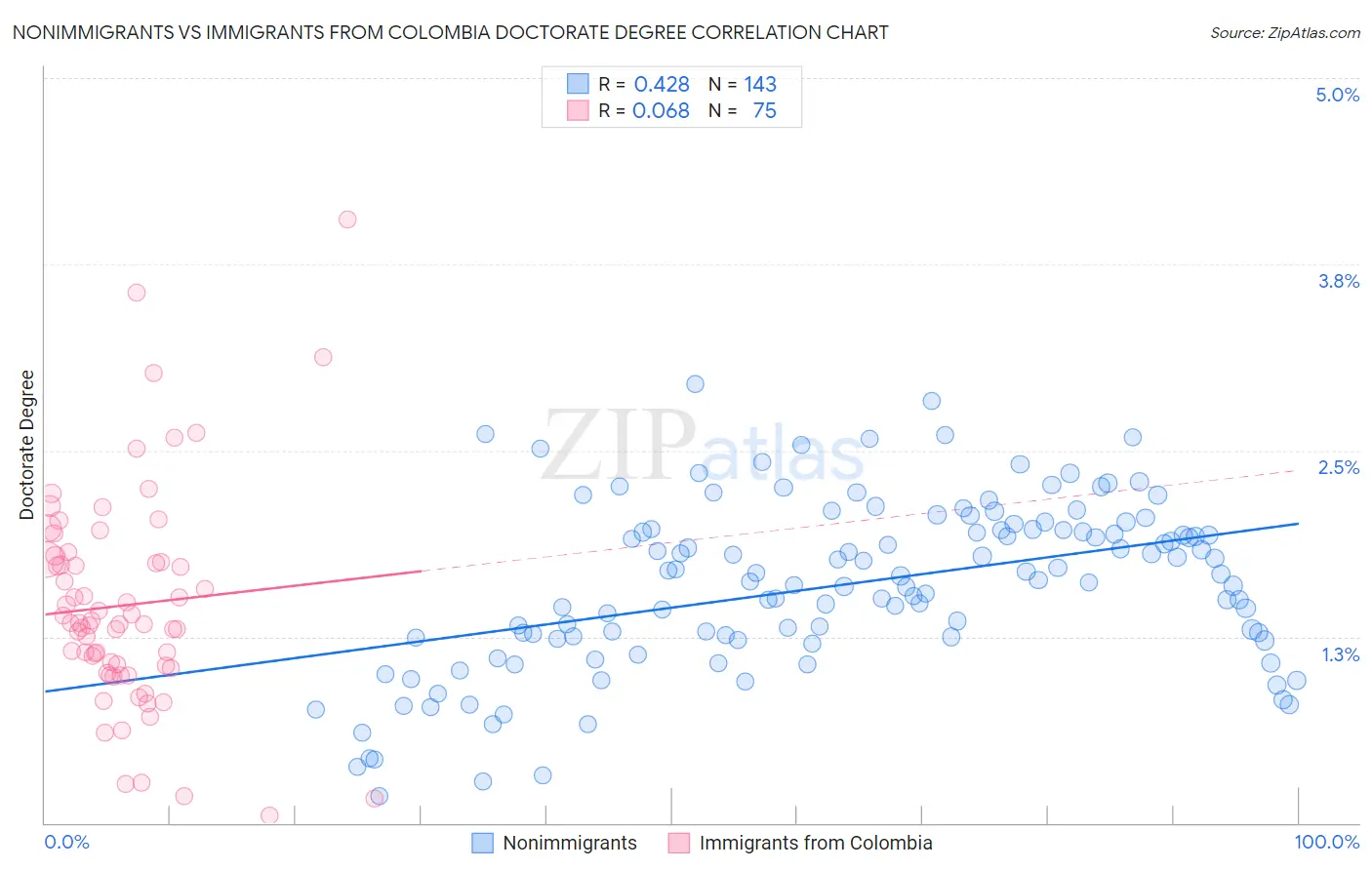 Nonimmigrants vs Immigrants from Colombia Doctorate Degree