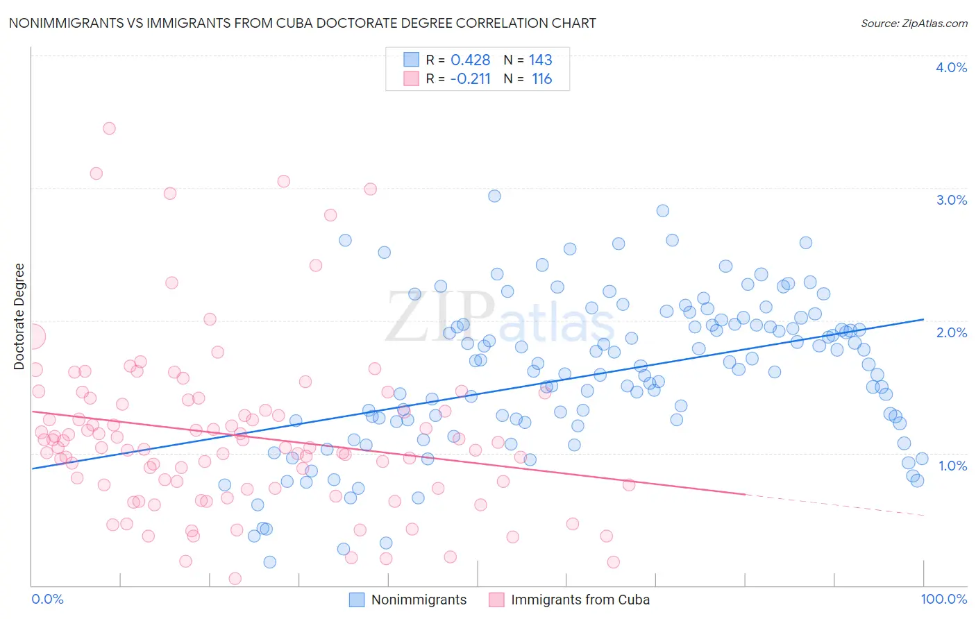Nonimmigrants vs Immigrants from Cuba Doctorate Degree