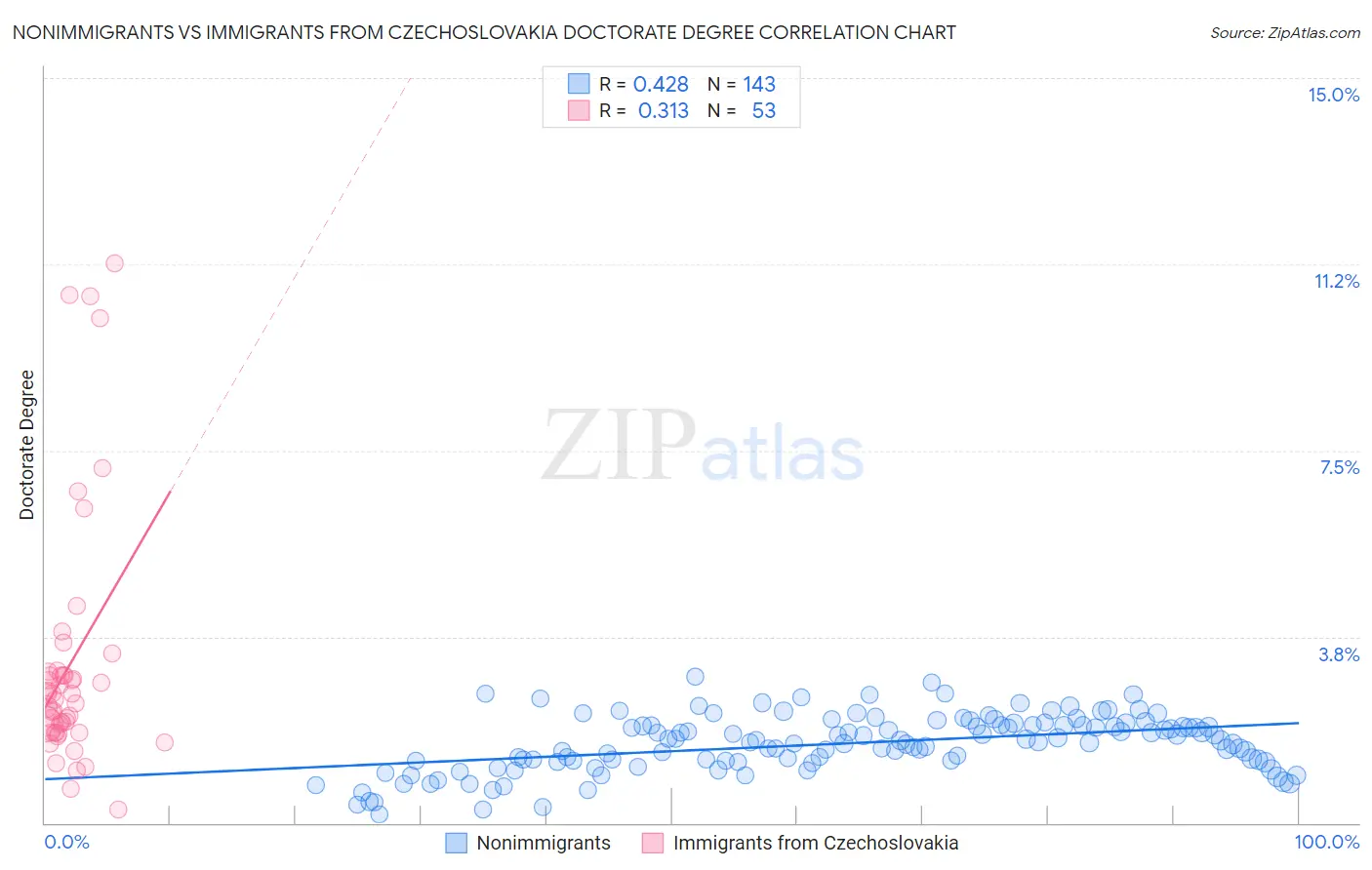 Nonimmigrants vs Immigrants from Czechoslovakia Doctorate Degree