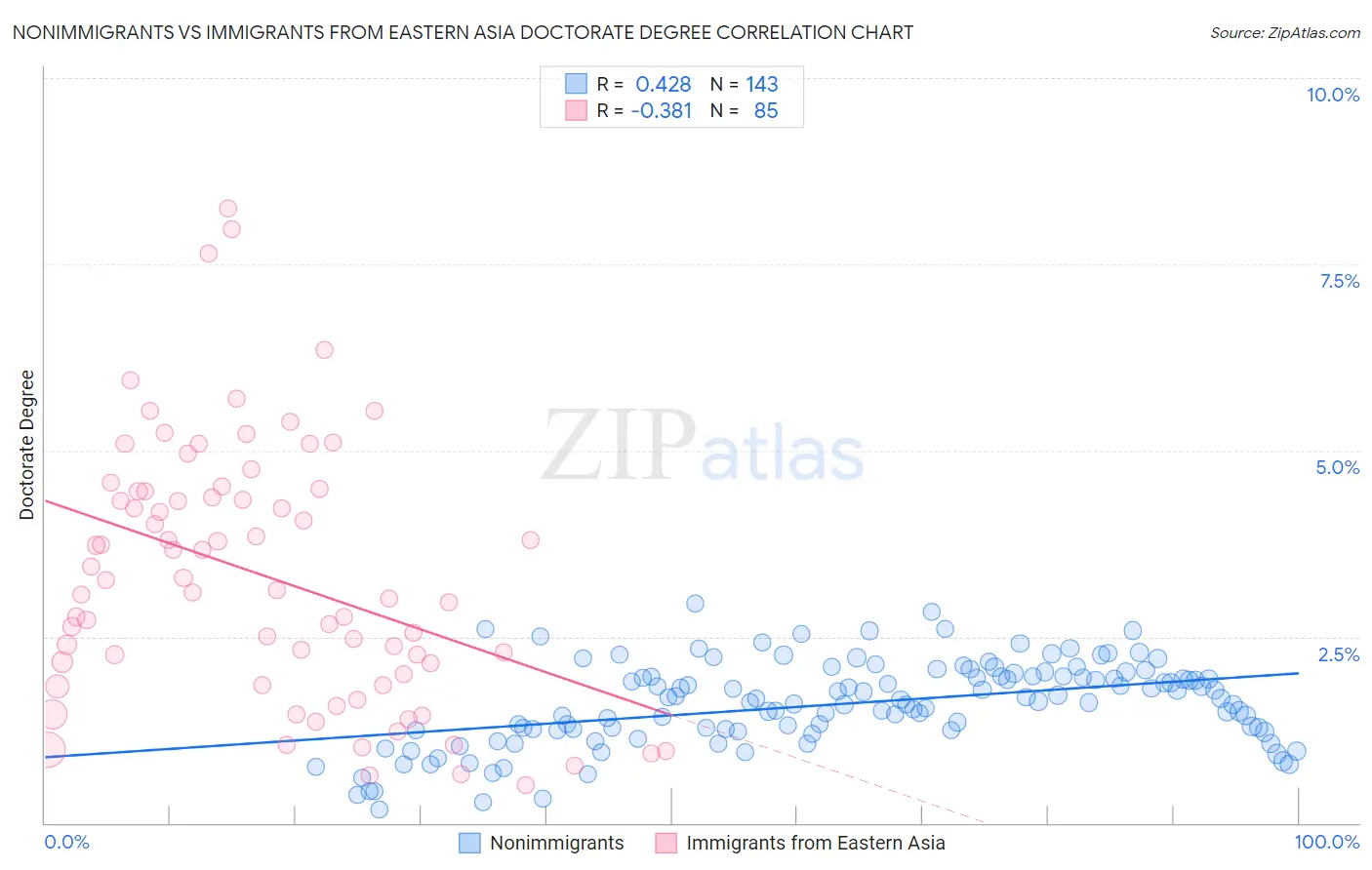 Nonimmigrants vs Immigrants from Eastern Asia Doctorate Degree
